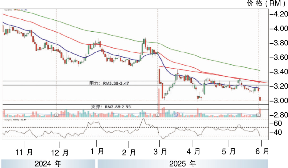 下跌股:云顶 RM2.88支撑